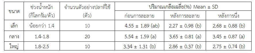 3.3 ผลและวิจารณ์ผล